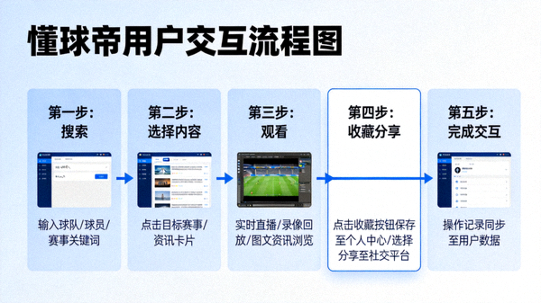 懂球帝平台用户交互流程图，展示从搜索、观看到收藏分享的完整路径