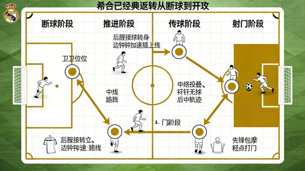 皇马经典反击瞬间战术板分析图，展示从断球到进球的全过程跑位