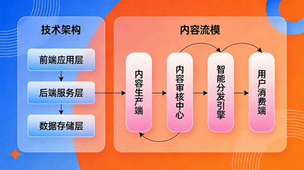 描绘懂球帝平台技术架构与内容流的抽象概念图