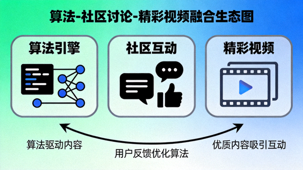 算法、社区讨论、精彩视频三者融合的视觉化图表