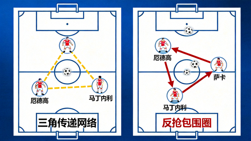 阿森纳前场高位控球与快速转换示意图，显示厄德高、萨卡、马丁内利之间的三角传递网络，以及丢球后瞬间的反抢包围圈