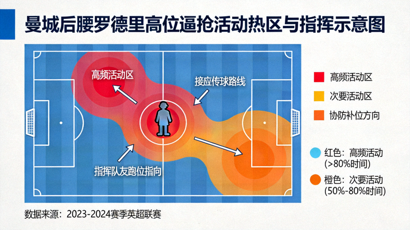 曼城后腰罗德里在高位逼抢体系中的活动热区与指挥示意图