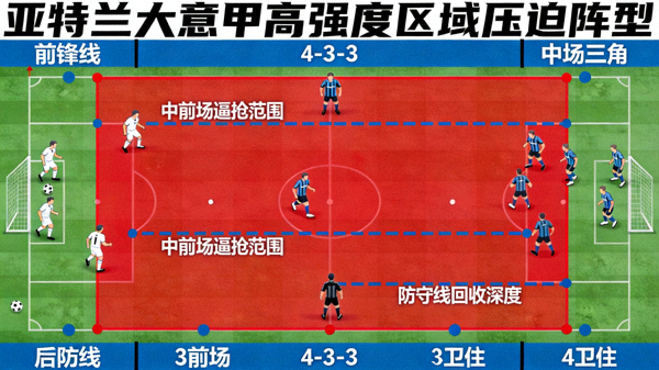 亚特兰大在意甲联赛中实施高强度区域压迫的阵型示意图