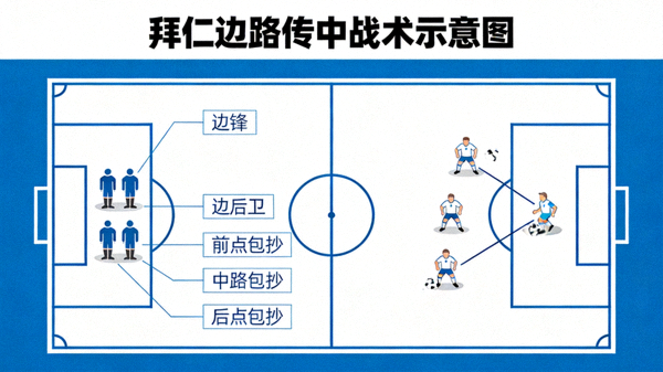 拜仁边路传中战术示意图，显示边锋与边后卫在边路形成人数优势，以及中路包抄球员的站位
