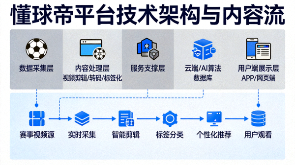 懂球帝平台技术架构与内容流抽象概念图，展示一站式足球视频集锦聚合平台的构建逻辑
