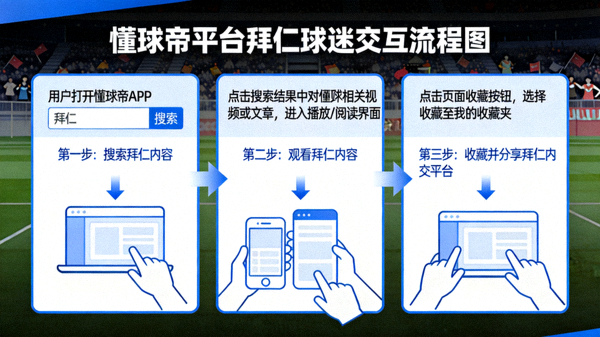懂球帝平台用户交互流程图，展示拜仁球迷从搜索、观看到收藏分享的完整路径