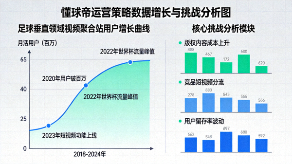懂球帝运营策略数据增长图表与挑战分析图，展示足球垂直领域视频聚合站的增长曲线与关键节点