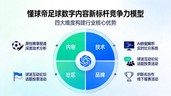 懂球帝作为足球数字内容新标杆的竞争力模型图，涵盖内容、技术、社区与品牌四大维度