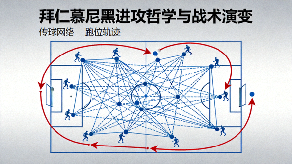 描绘拜仁慕尼黑进攻哲学与战术演变的抽象概念图，包含传球网络与球员跑位轨迹