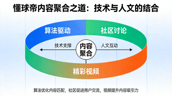 算法、社区讨论与精彩视频三者融合的视觉化图表，展示懂球帝内容聚合之道中技术与人文的结合