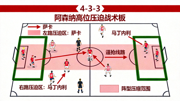 阿森纳高位压迫战术板示意图，展示前场球员逼抢线路与阵型压缩，重点标注萨卡与马丁内利的边路压迫区域