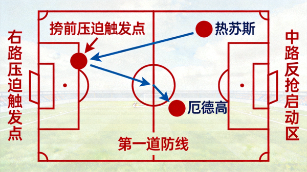 阿森纳前场压迫触发点与丢球后反抢跑位示意图，标注热苏斯与厄德高的第一道防线