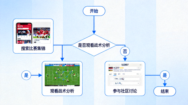 阿森纳球迷在懂球帝平台上的用户交互流程图，展示从搜索比赛集锦、观看战术分析到参与社区讨论的完整路径