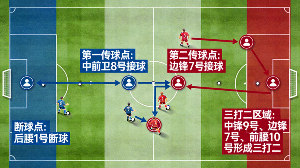 阿森纳由守转攻瞬间的战术板分析图，展示从断球到前场三打二反击的全过程跑位与传球路线