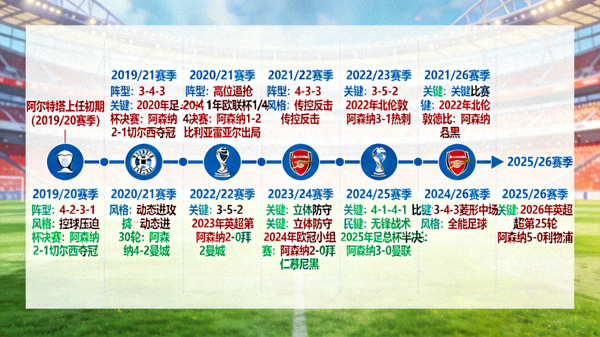 阿森纳战术演变时间线图，从阿尔特塔上任初期到2025/26赛季的阵型与风格变化，包含关键比赛节点