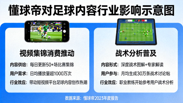 懂球帝对足球内容行业影响的示意图，展示其如何推动视频集锦消费与战术分析普及