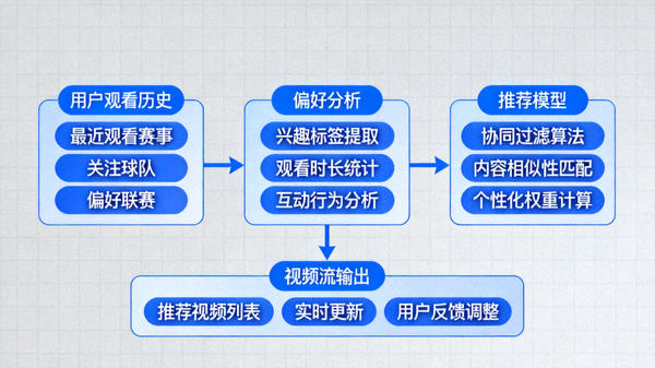 懂球帝个性化推荐算法示意图，展示基于用户观看历史和偏好的视频流推荐逻辑