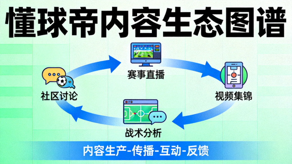 懂球帝内容生态图谱，展示从赛事直播、视频集锦、战术分析到社区讨论的完整内容循环