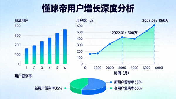 懂球帝平台深度分析文章配图，展示数据图表与用户增长曲线