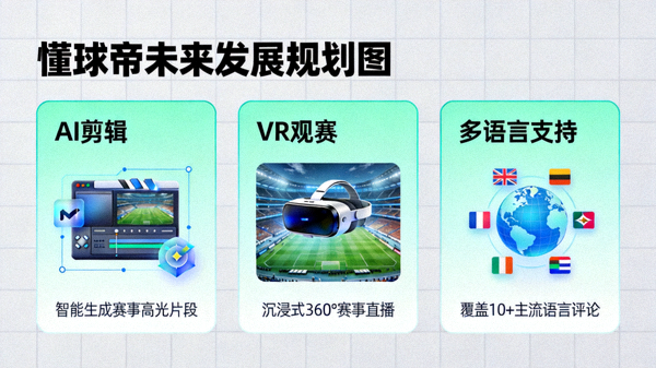 懂球帝未来发展规划图，包含AI剪辑、VR观赛、多语言支持等创新方向