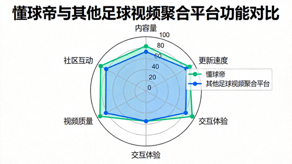 懂球帝与其他足球视频聚合平台的功能对比雷达图，涵盖内容量、更新速度、交互体验等维度