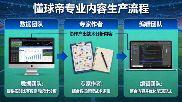 懂球帝专业内容生产流程，展示编辑团队、专家作者与数据团队协作产出战术分析内容