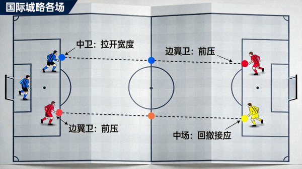 国际米兰后场出球时，三名中卫拉开宽度，边翼卫前压，中场回撤接应的战术板示意图