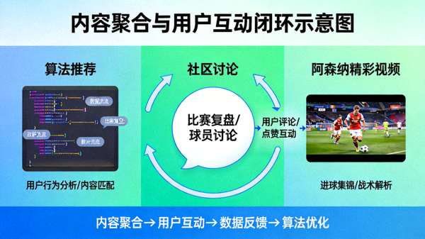 算法、社区讨论、阿森纳精彩视频三者融合的视觉化图表，展示内容聚合与用户互动的闭环