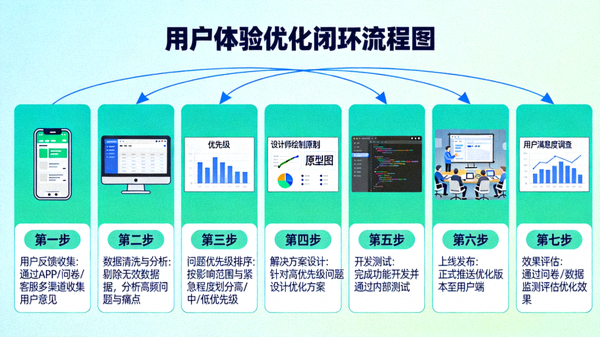 用户体验优化流程图，展示从用户反馈收集到产品迭代的完整闭环