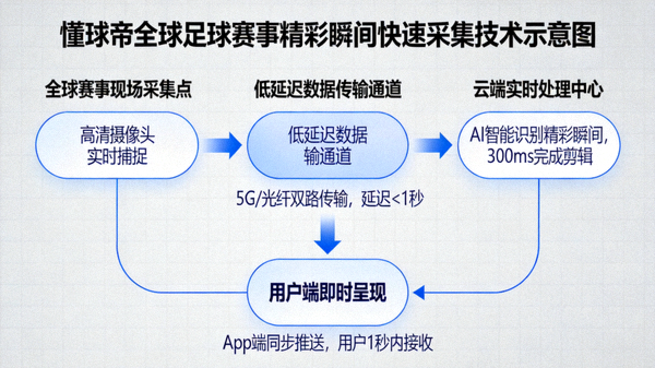 懂球帝快速采集全球足球赛事精彩瞬间的技术示意图，展示低延迟优势