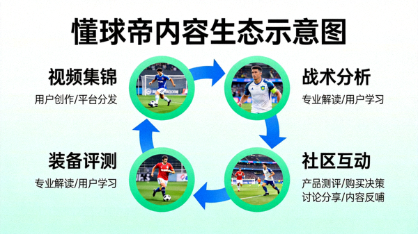 懂球帝内容生态示意图，展示视频集锦、战术分析、装备评测与社区互动如何形成闭环
