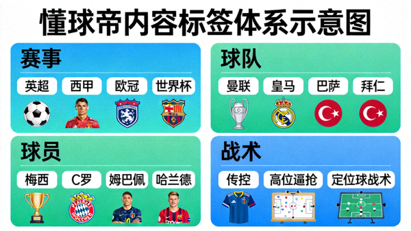 懂球帝内容标签体系示意图，展示赛事、球队、球员、战术等多维度标签分类