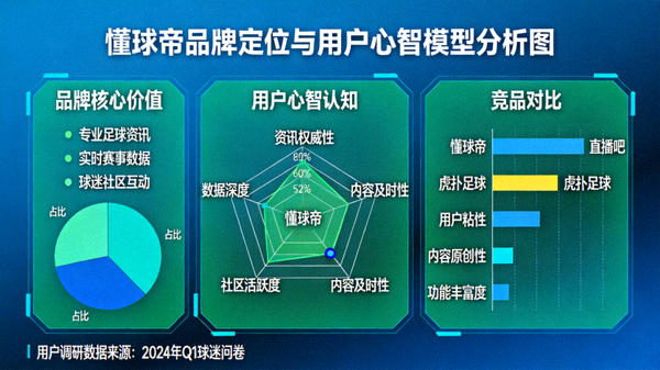 懂球帝品牌定位与用户心智模型分析图，展示其在球迷心中的独特位置