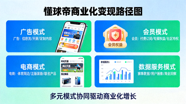 懂球帝商业化变现路径图，展示广告、会员、电商与数据服务的多元模式