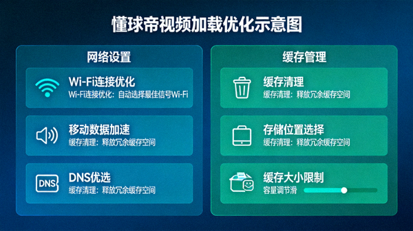 懂球帝视频加载优化示意图，展示网络设置与缓存管理界面