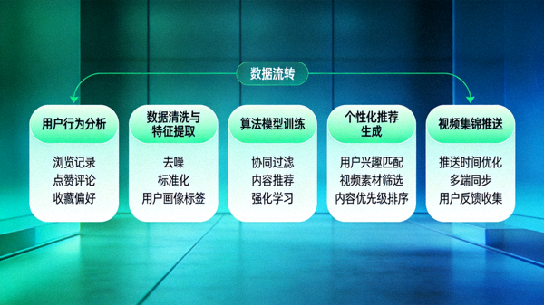 懂球帝算法推荐流程图，展示从用户行为分析到个性化视频集锦推送的完整路径