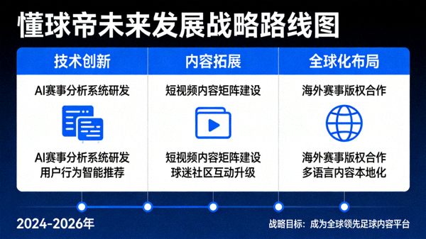 懂球帝未来发展战略路线图，涵盖技术创新、内容拓展与全球化布局