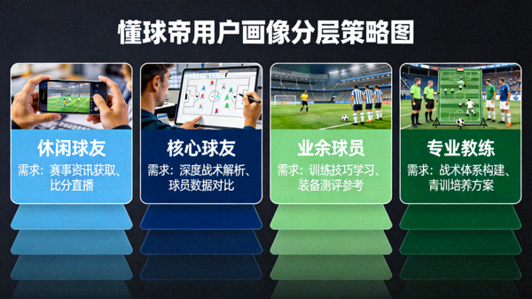 懂球帝用户画像分层策略图，展示从休闲球迷到专业教练的不同需求层级