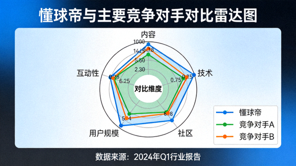懂球帝与主要竞争对手在内容、技术、社区等维度的对比雷达图