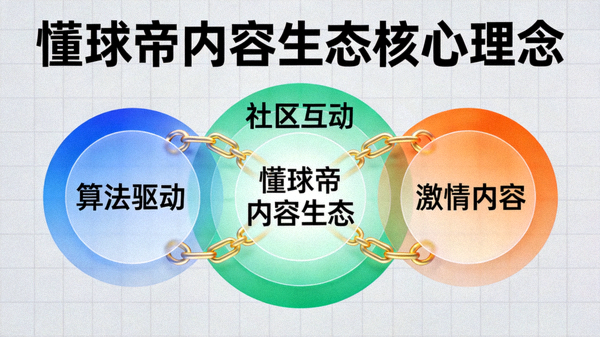 算法、社区、激情三者融合的视觉化图表，展示懂球帝内容生态的核心理念