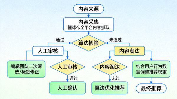 算法推荐与人工编辑协同工作的流程图，展示懂球帝内容筛选机制