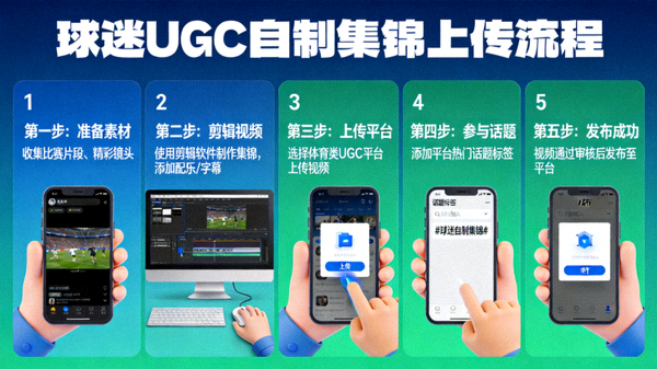用户生成内容（UGC）流程图，展示球迷如何上传自制集锦并参与话题标签