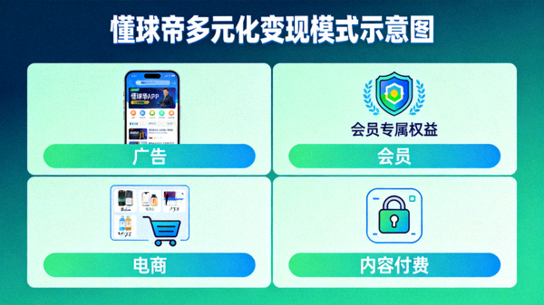 懂球帝多元化变现模式示意图，包括广告、会员、电商与内容付费