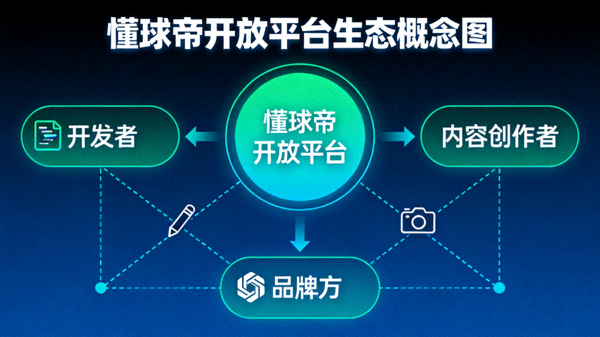 懂球帝开放平台生态概念图，连接开发者、内容创作者与品牌方