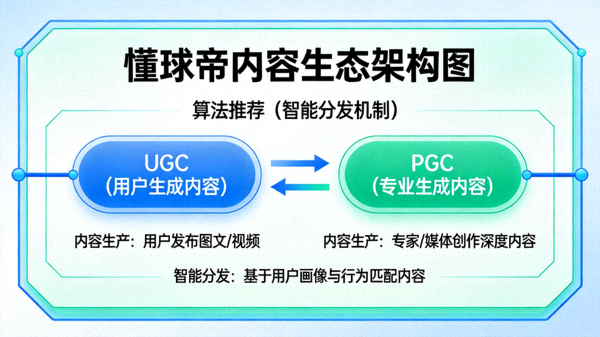 懂球帝内容生态架构图，展示UGC、PGC与算法推荐如何协同运作