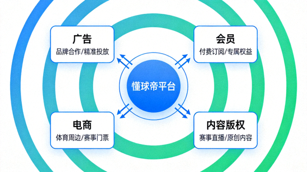 懂球帝商业模式生态闭环图，展示广告、会员、电商与内容版权之间的协同关系