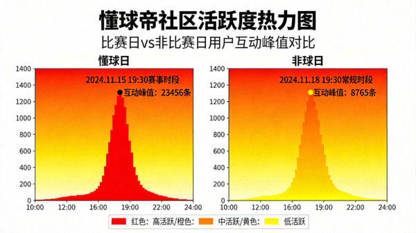 懂球帝社区活跃度热力图，显示比赛日与非比赛日的用户互动峰值
