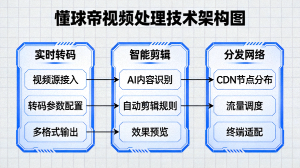 懂球帝视频处理技术架构图，展示实时转码、智能剪辑与分发网络