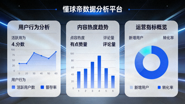 懂球帝数据分析平台界面，展示用户行为、内容热度与运营指标看板