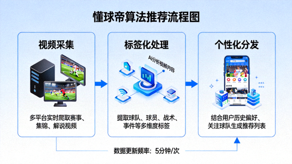 懂球帝算法推荐流程图，从视频采集、标签化到个性化分发的完整链路